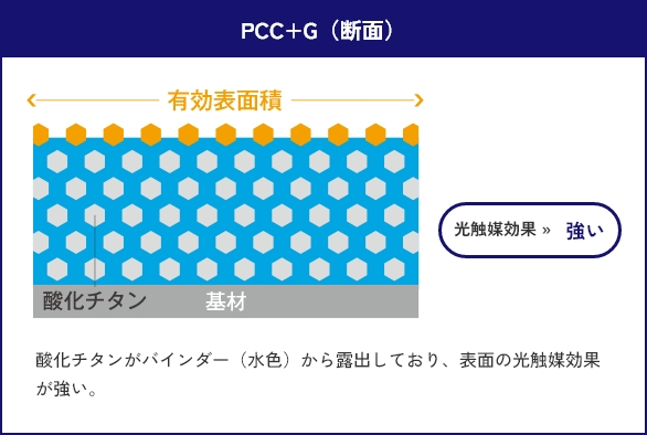 PCC+G（断面）